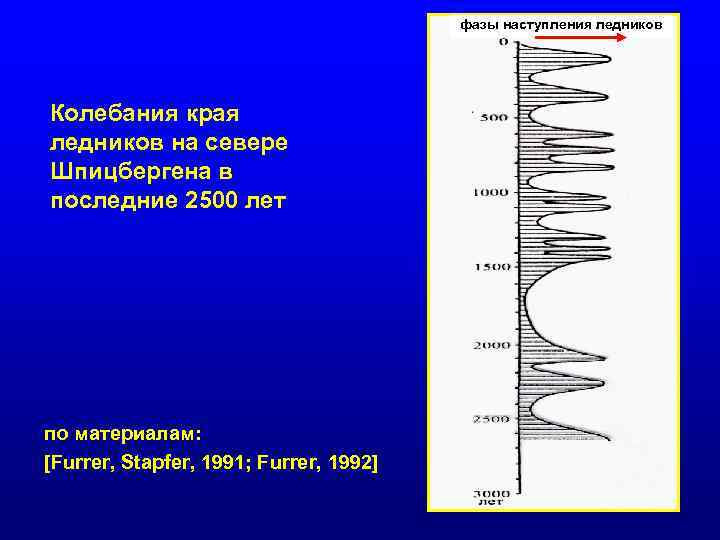 фазы наступления ледников Колебания края ледников на севере Шпицбергена в последние 2500 лет по