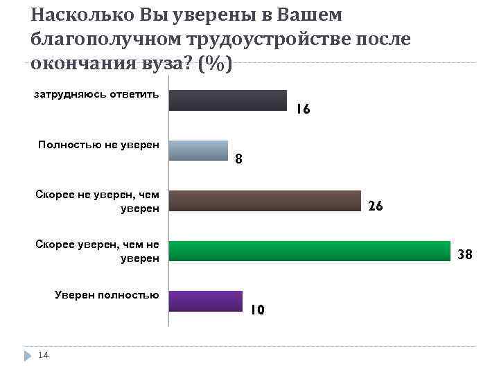 Насколько актуально. Опрос в вузе. Опрос о трудоустройстве. Диаграмма трудоустройство после окончания вузы. Трудности в трудоустройстве после вуза.