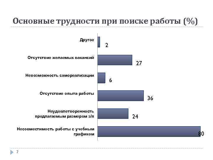 В данный момент в поиске работы. Проблемы при поиске работы. Трудности при поиске работы. Основные трудности в работе. Основная причина поиска работы.