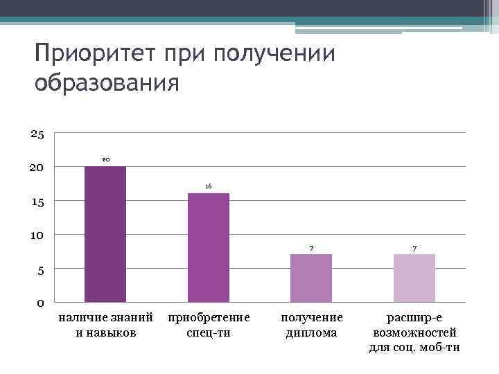 Приоритет при получении образования 25 20 20 16 15 10 7 7 получение диплома