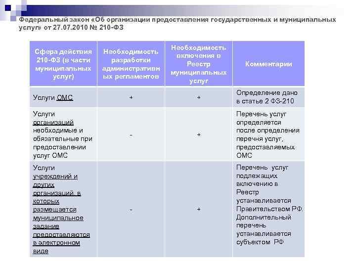 Федеральный закон «Об организации предоставления государственных и муниципальных услуг» от 27. 07. 2010 №