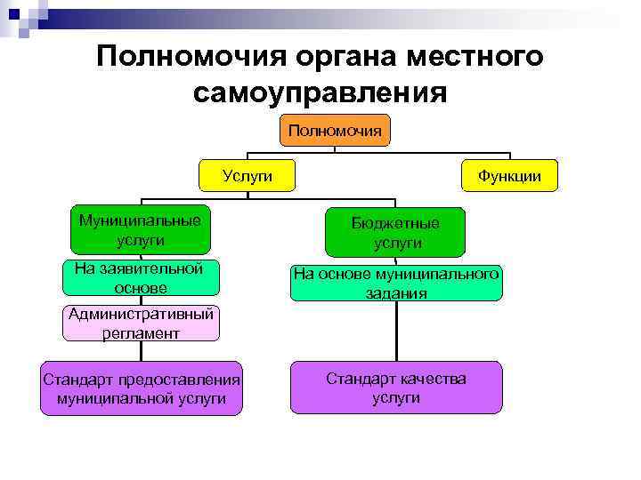 Полномочия органа местного самоуправления Полномочия Услуги Функции Муниципальные услуги Бюджетные услуги На заявительной основе