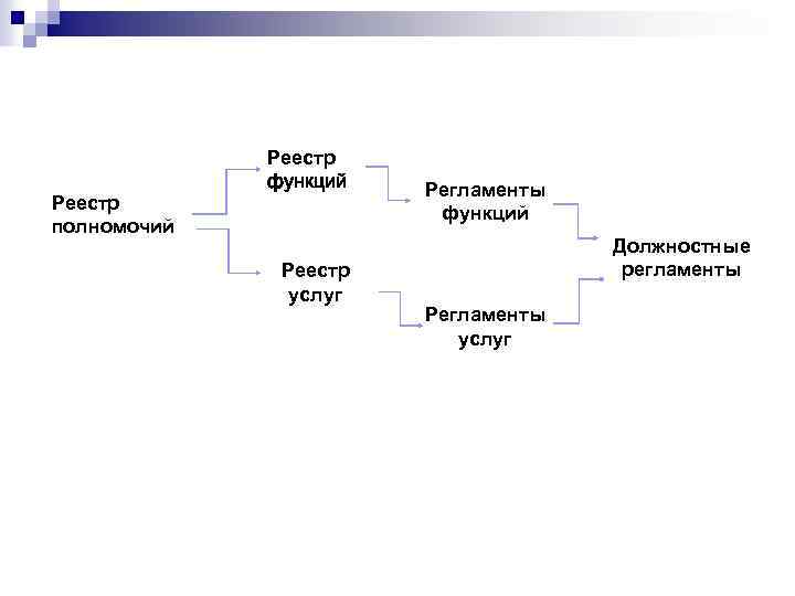 Реестр полномочий Реестр функций Реестр услуг Регламенты функций Должностные регламенты Регламенты услуг 