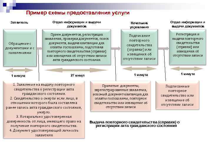 Пример схемы предоставления услуги Заявитель Обращение с документами и с заявлениями 1 минута Отдел