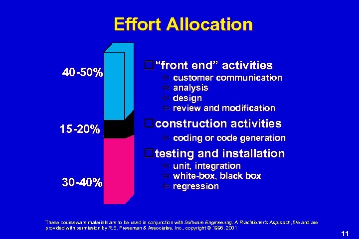 Effort Allocation 40 -50% 15 -20% “front end” activities customer communication analysis design review