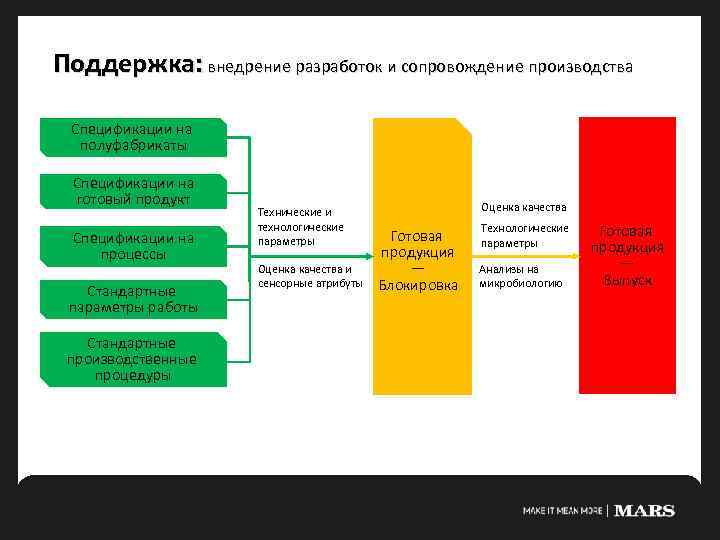Поддержка: внедрение разработок и сопровождение производства Спецификации на полуфабрикаты Спецификации на готовый продукт Спецификации