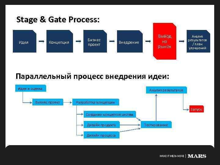 Stage gate подход к управлению проектами