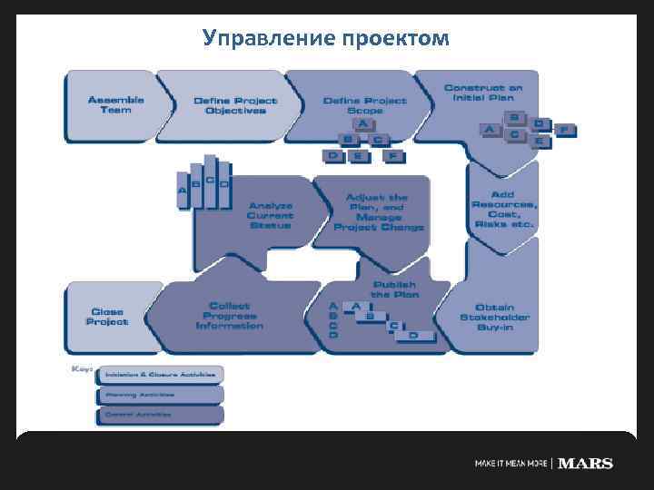 Управление проектом 