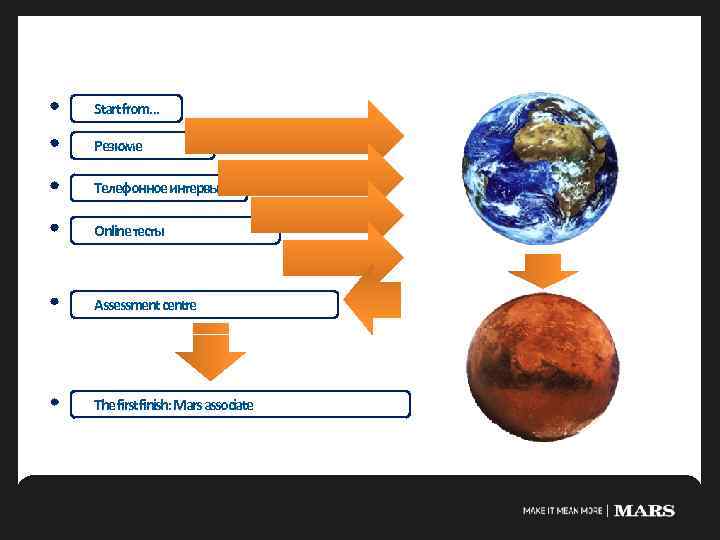 Start from… Резюме Телефонное интервью Online тесты Assessment centre The first finish: Mars associate