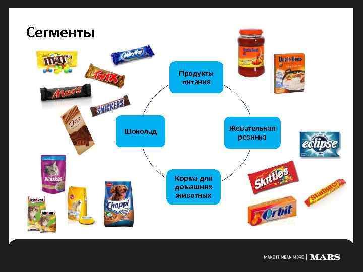 Сегменты Продукты питания Жевательная резинка Шоколад Корма для домашних животных 