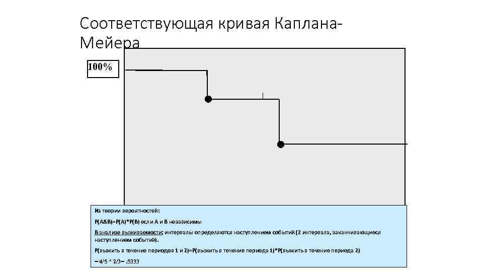 Соответствующая кривая Каплана. Мейера 100% Из теории вероятностей: P(A&B)=P(A)*P(B) если A и B независимы