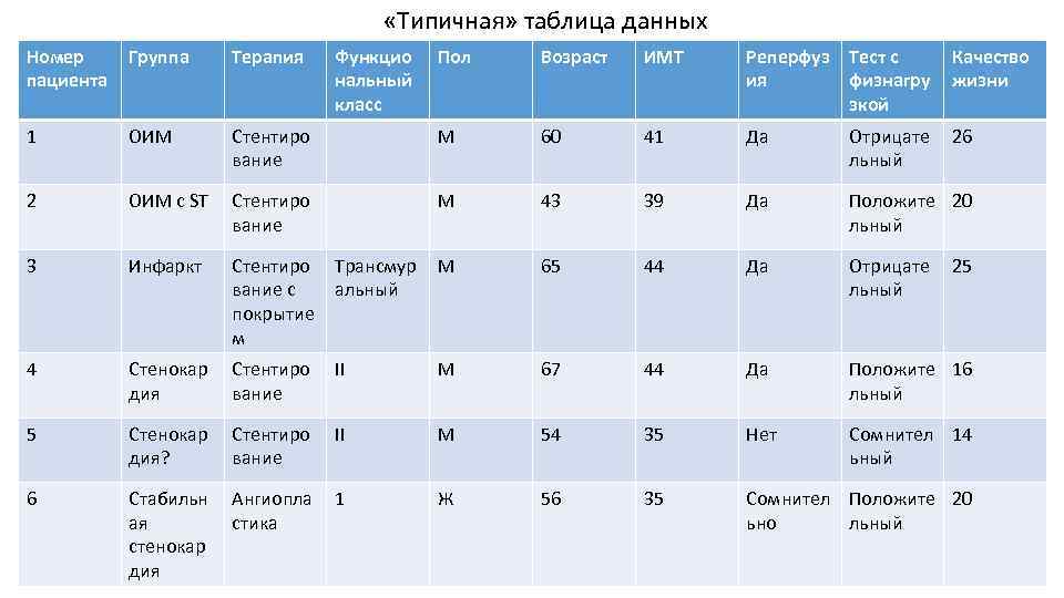  «Типичная» таблица данных Номер пациента Группа Терапия 1 ОИМ 2 Функцио нальный класс