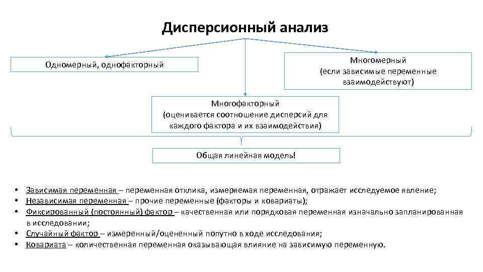 Дисперсионный анализ Многомерный (если зависимые переменные взаимодействуют) Одномерный, однофакторный Многофакторный (оценивается соотношение дисперсий для