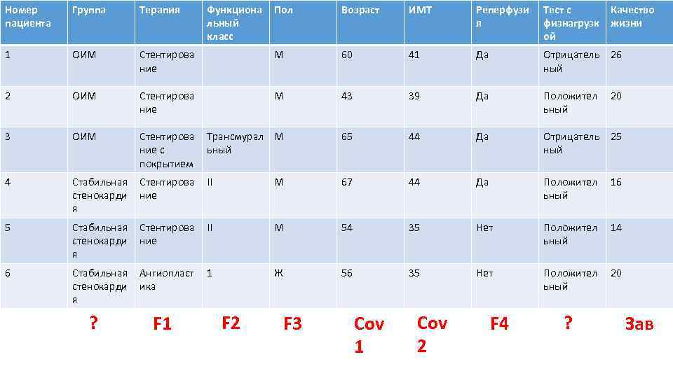 Номер пациента Группа Терапия 1 ОИМ 2 Пол Возраст ИМТ Реперфузи я Тест с