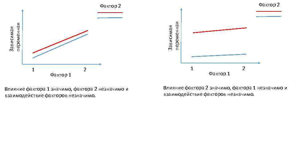 Фактор 2 Зависимая переменная Фактор 2 1 Фактор 1 2 Влияние фактора 1 значимо,