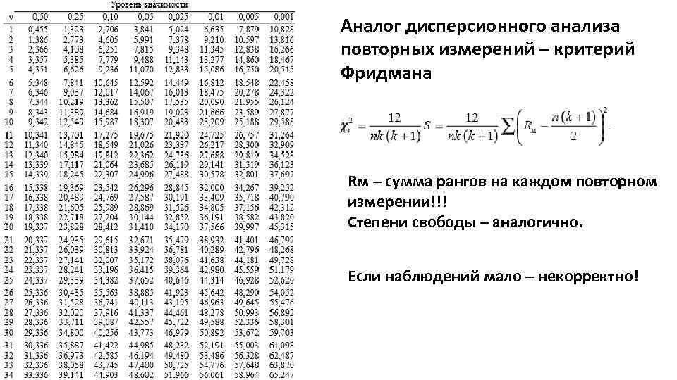 Аналог дисперсионного анализа повторных измерений – критерий Фридмана Rм – сумма рангов на каждом