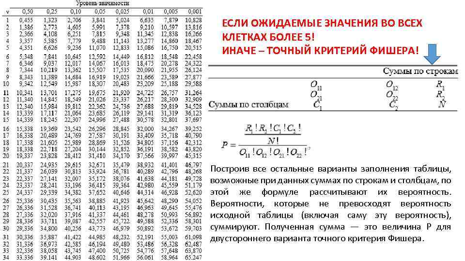 ЕСЛИ ОЖИДАЕМЫЕ ЗНАЧЕНИЯ ВО ВСЕХ КЛЕТКАХ БОЛЕЕ 5! ИНАЧЕ – ТОЧНЫЙ КРИТЕРИЙ ФИШЕРА! Построив