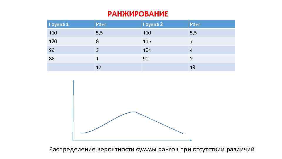 РАНЖИРОВАНИЕ Группа 1 Ранг Группа 2 Ранг 110 5, 5 120 8 115 7