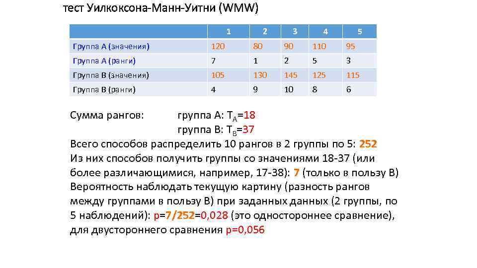 тест Уилкоксона-Манн-Уитни (WMW) 1 2 3 4 5 Группа А (значения) 120 80 90