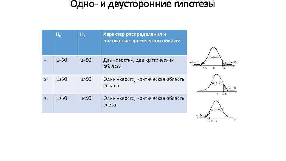 Одно- и двусторонние гипотезы H 0 Ha Характер распределения и положение критической области =