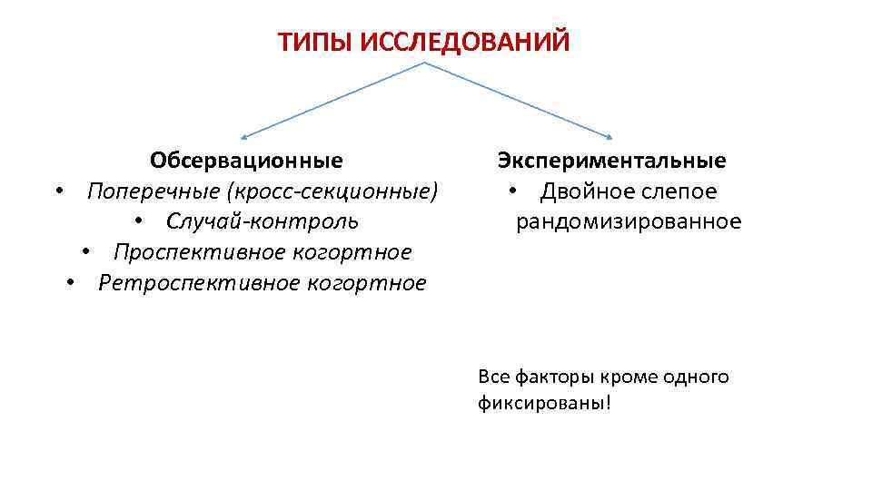 ТИПЫ ИССЛЕДОВАНИЙ Обсервационные • Поперечные (кросс-секционные) • Случай-контроль • Проспективное когортное • Ретроспективное когортное