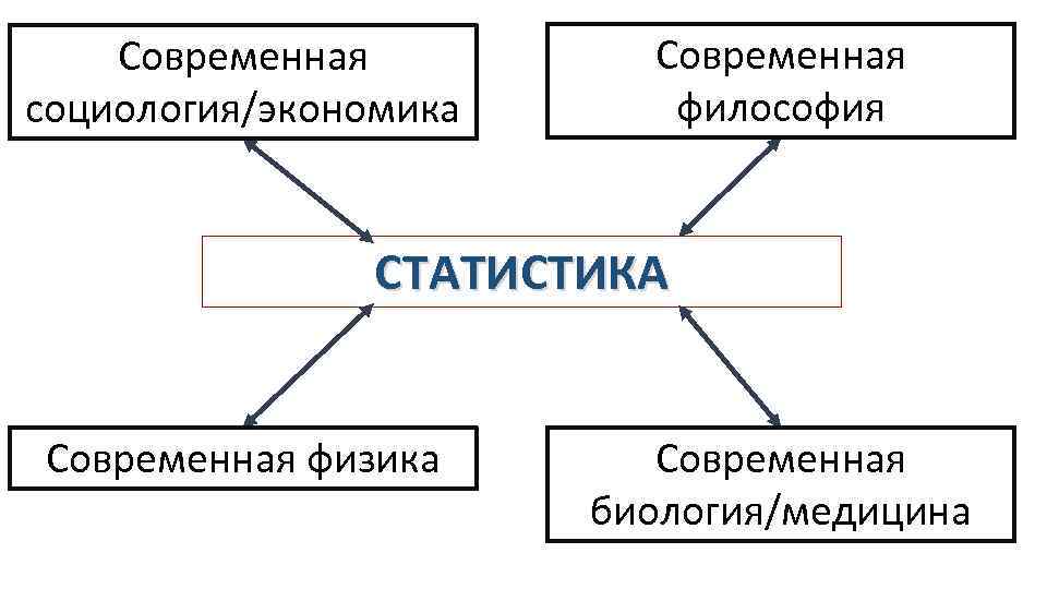 Современная социология/экономика Современная философия СТАТИСТИКА Современная физика Современная биология/медицина 
