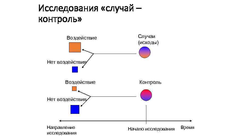 Исследования «случай – контроль» Воздействие Случаи (исходы) Нет воздействия Воздействие Контроль Нет воздействия Направление