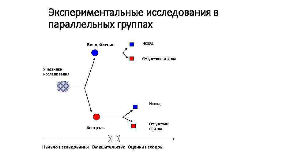 Экспериментальные исследования в параллельных группах Воздействие Исход Отсутствие исхода Участники исследования Исход Контроль Отсутствие