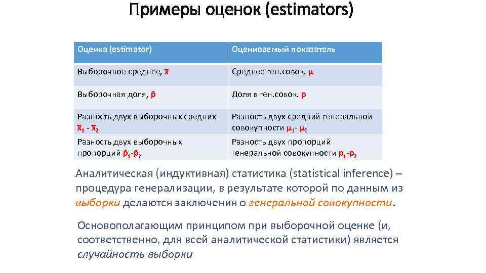 Примеры оценок (estimators) Оценка (estimator) Оцениваемый показатель Выборочное среднее, x Среднее ген. совок. µ