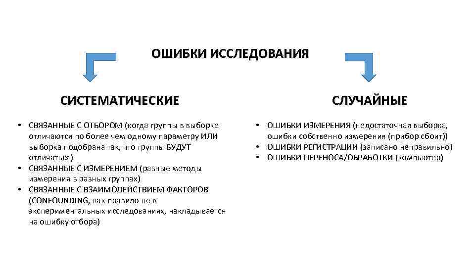 ОШИБКИ ИССЛЕДОВАНИЯ СИСТЕМАТИЧЕСКИЕ • СВЯЗАННЫЕ С ОТБОРОМ (когда группы в выборке отличаются по более