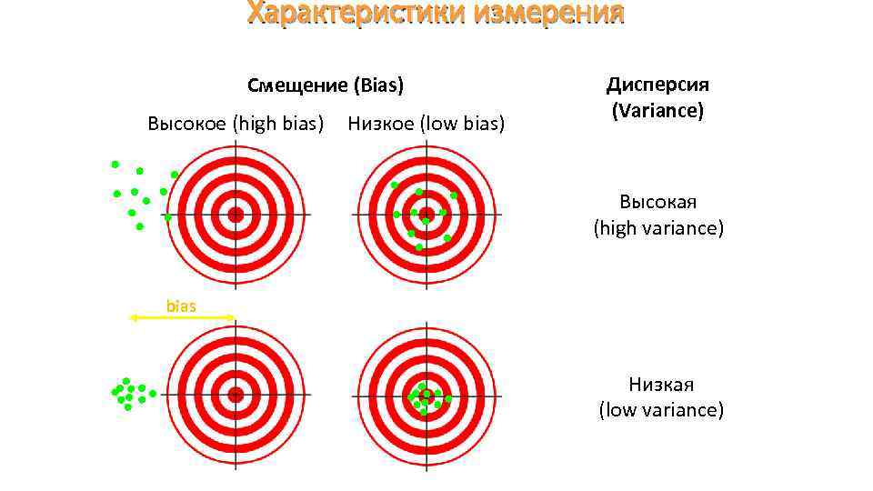Характеристики измерения Смещение (Bias) Высокое (high bias) Низкое (low bias) Дисперсия (Variance) Высокая (high