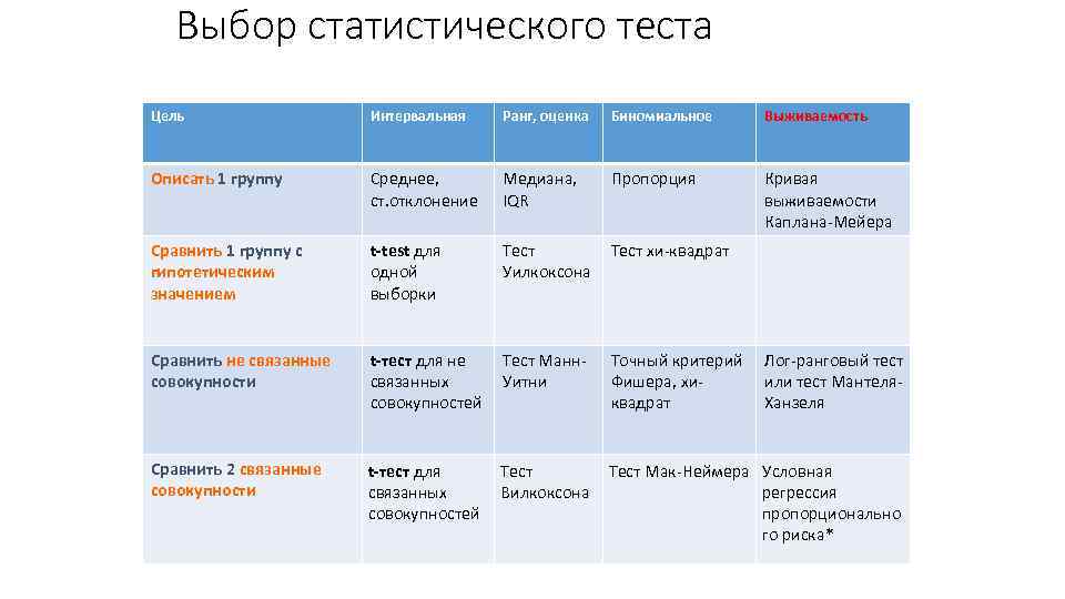 Выбор статистического теста Цель Интервальная Ранг, оценка Биномиальное Выживаемость Описать 1 группу Среднее, ст.