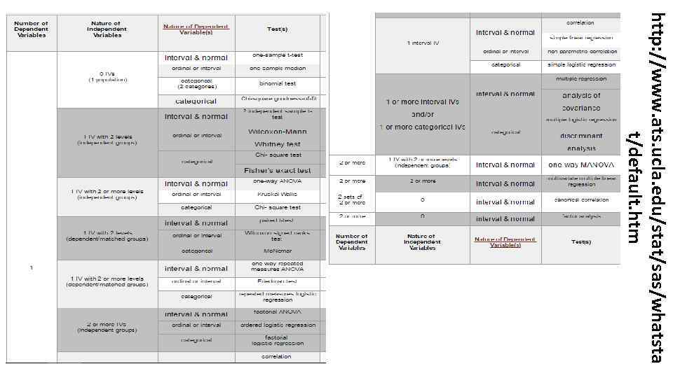 http: //www. ats. ucla. edu/stat/sas/whatsta t/default. htm 