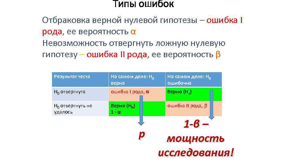 Предположение ошибок