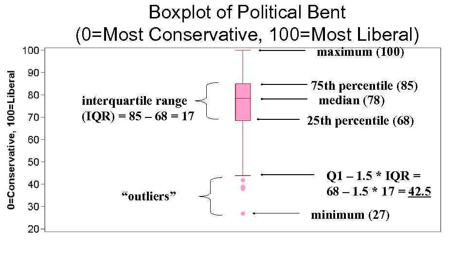 Boxplot of Political Bent (0=Most Conservative, 100=Most Liberal) maximum (100) interquartile range (IQR) =