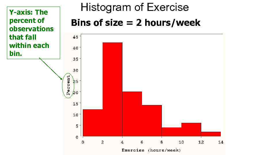 Y-axis: The percent of observations that fall within each bin. Histogram of Exercise Bins