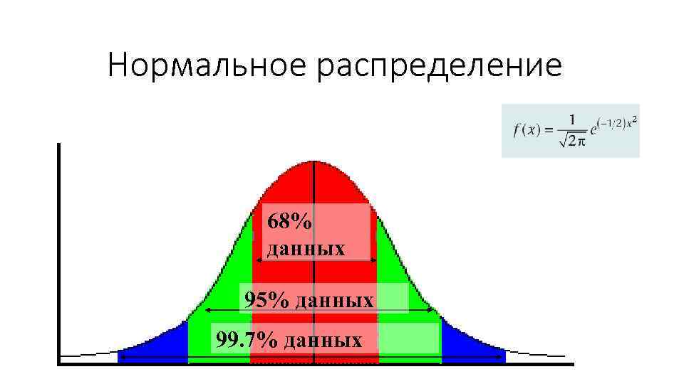 Нормальное распределение 68% данных 95% данных 99. 7% данных 