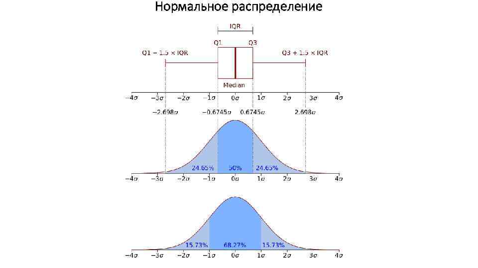 Нормальное распределение 