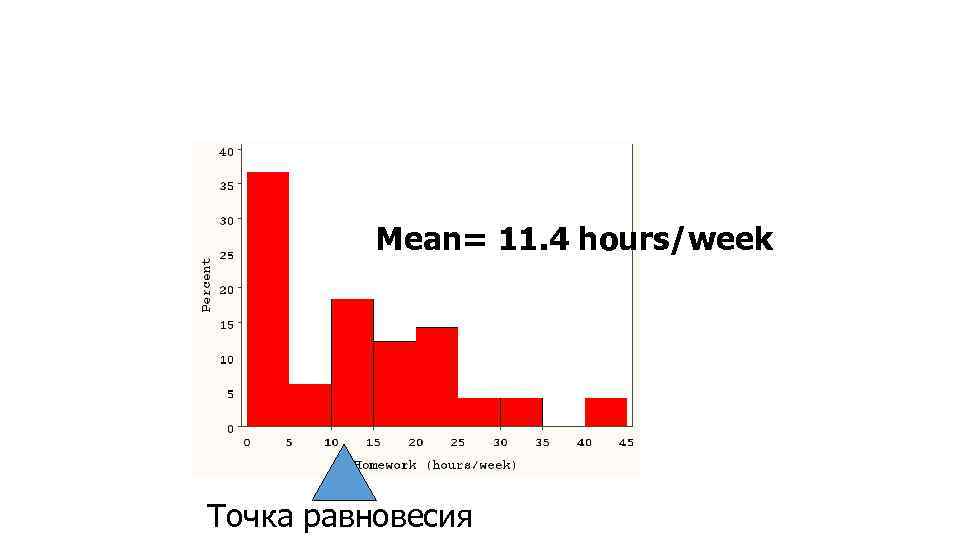 Mean= 11. 4 hours/week Точка равновесия 