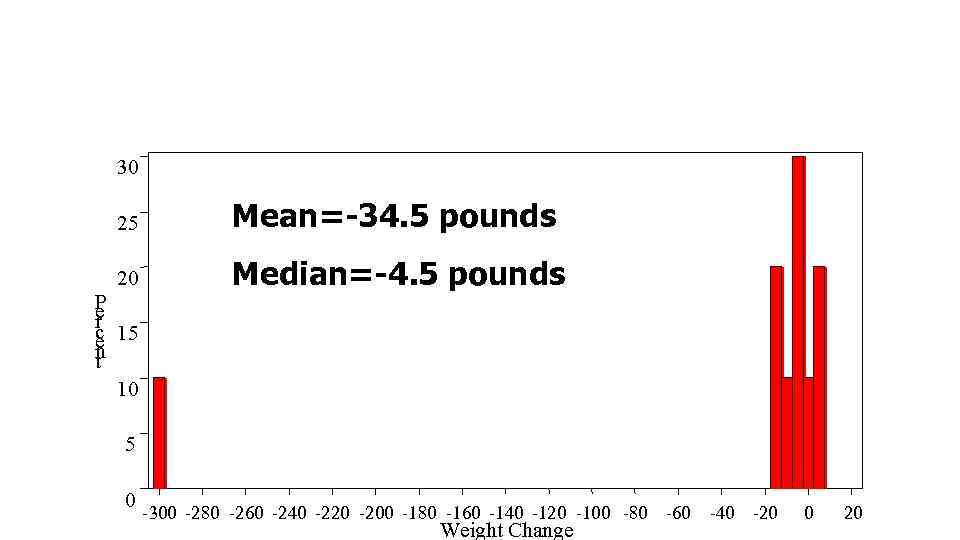 30 25 Mean=-34. 5 pounds 20 Median=-4. 5 pounds P e r c 15