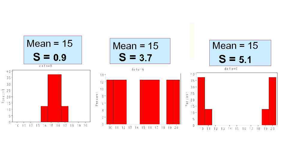 Mean = 15 S = 0. 9 Mean = 15 S = 3. 7
