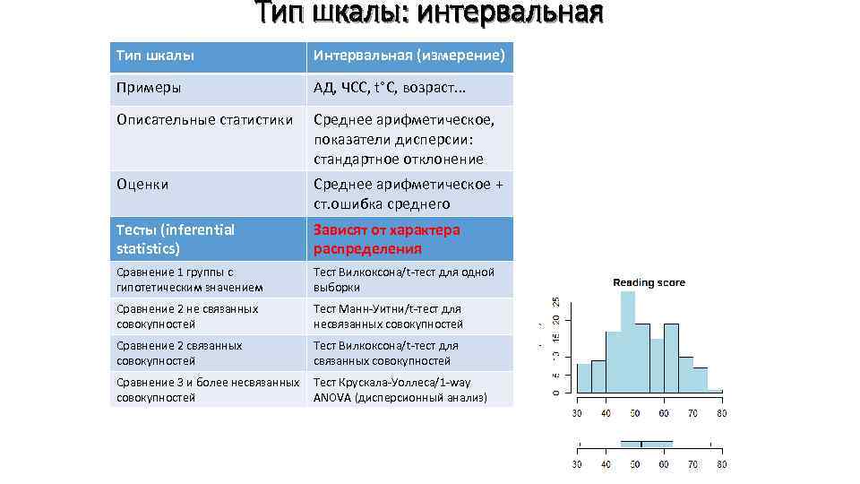 Тип шкалы: интервальная Тип шкалы Интервальная (измерение) Примеры АД, ЧСС, t°C, возраст. . .