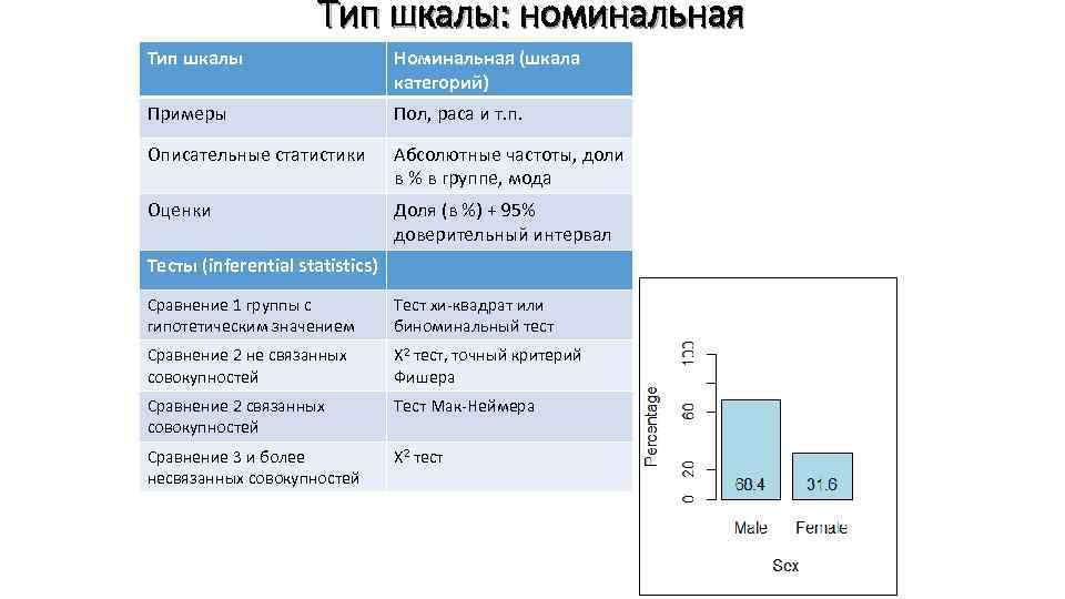 Тип шкалы: номинальная Тип шкалы Номинальная (шкала категорий) Примеры Пол, раса и т. п.