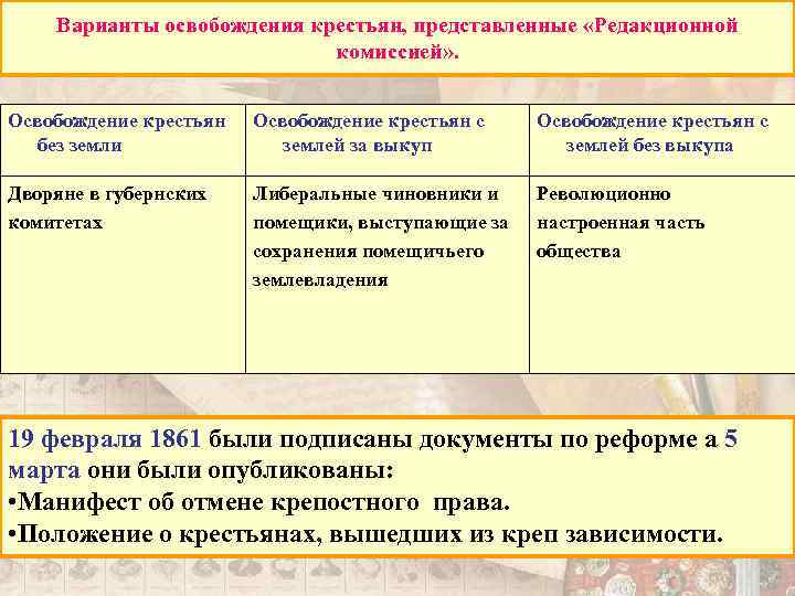 Варианты освобождения крестьян, представленные «Редакционной комиссией» . Освобождение крестьян без земли Освобождение крестьян с