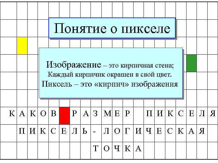 Понятие о пикселе Мельчайший элемент картинки – Изображение – это кирпичная стена; PICTURE ELEMENT