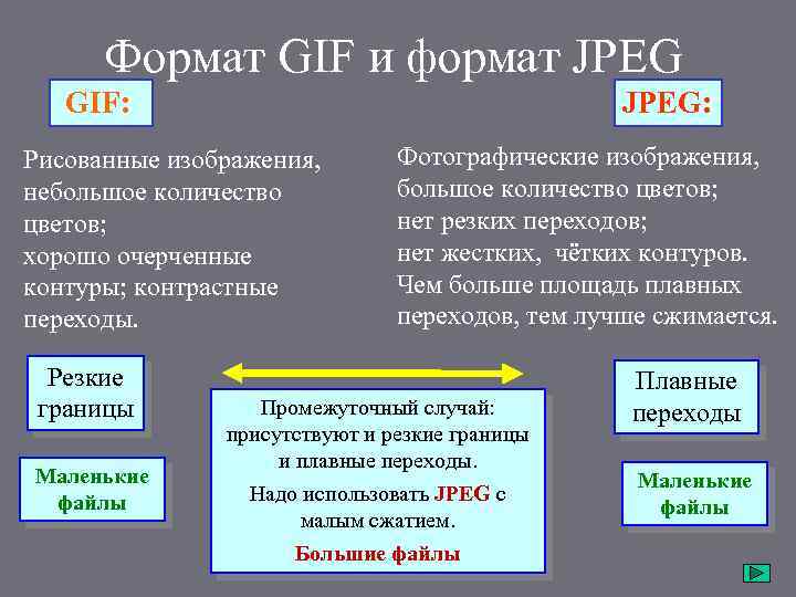 Формат GIF и формат JPEG GIF: JPEG: Рисованные изображения, небольшое количество цветов; хорошо очерченные