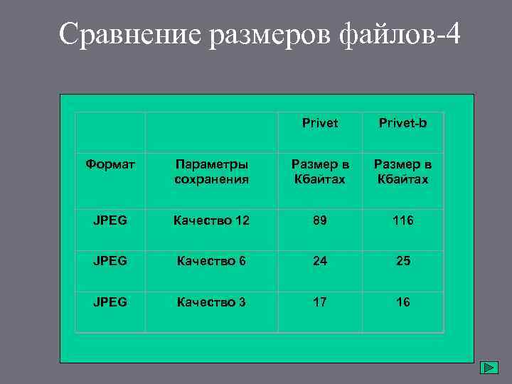 Сравнение размеров файлов-4 Privet-b Формат Параметры сохранения Размер в Кбайтах JPEG Качество 12 89