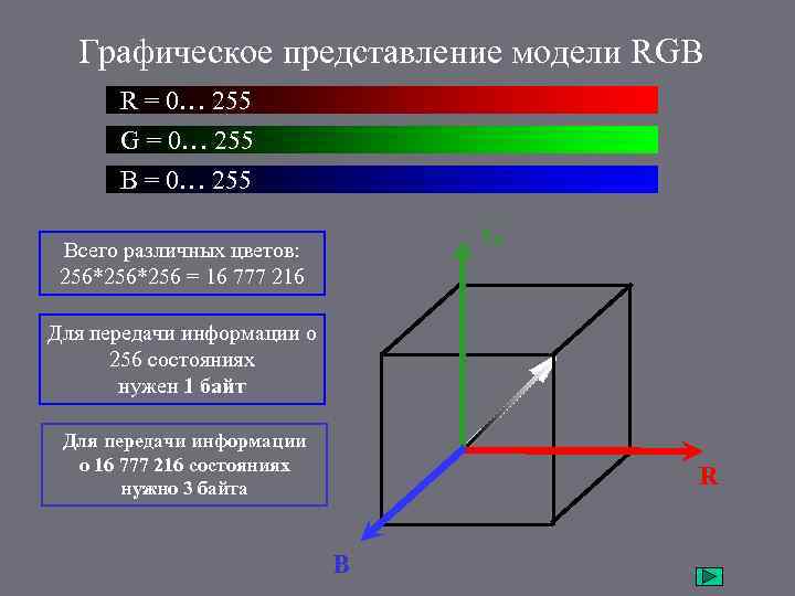 Графическое представление модели RGB R = 0… 255 G = 0… 255 B =