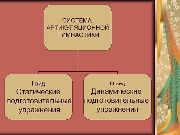 СИСТЕМА АРТИКУЛЯЦИОННОЙ ГИМНАСТИКИ I вид I I вид Статические подготовительные упражнения Динамические подготовительные упражнения