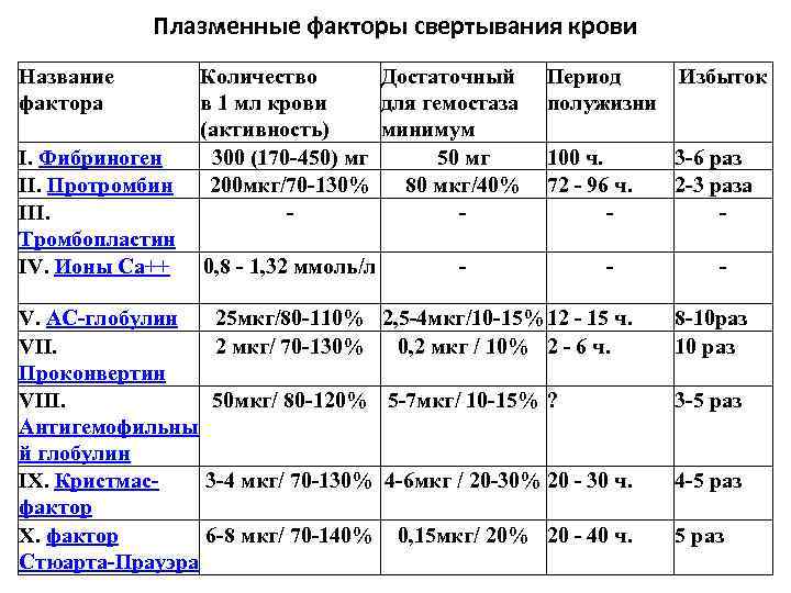 Плазменные факторы свертывания крови Название фактора I. Фибриноген II. Протромбин III. Тромбопластин IV. Ионы